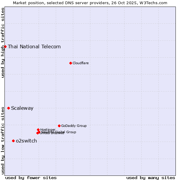 Market position of o2switch vs. Scaleway vs. Thai National Telecom