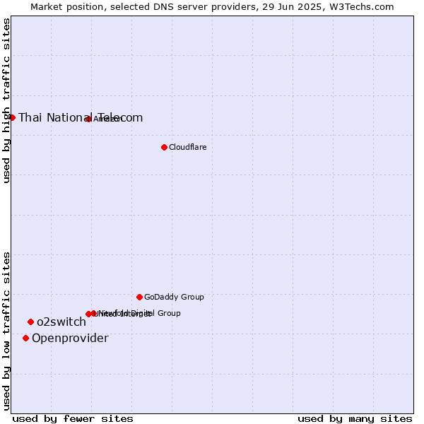 Market position of o2switch vs. Openprovider vs. Thai National Telecom