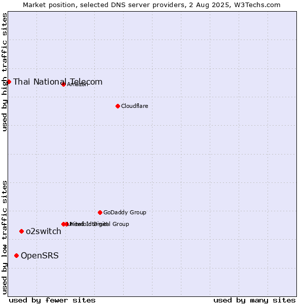 Market position of o2switch vs. OpenSRS vs. Thai National Telecom