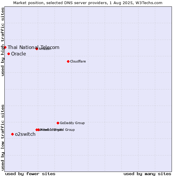 Market position of o2switch vs. Oracle vs. Thai National Telecom