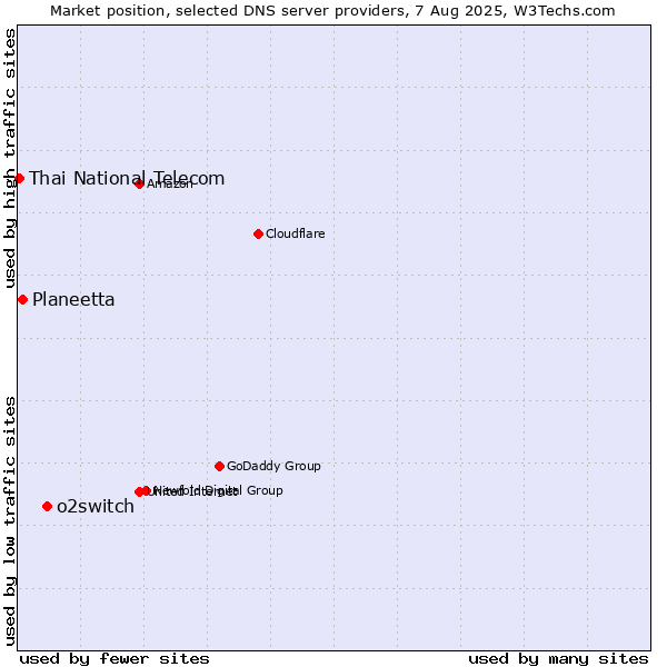 Market position of o2switch vs. Planeetta vs. Thai National Telecom