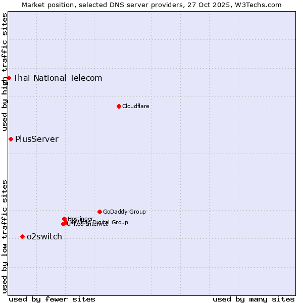 Market position of o2switch vs. PlusServer vs. Thai National Telecom