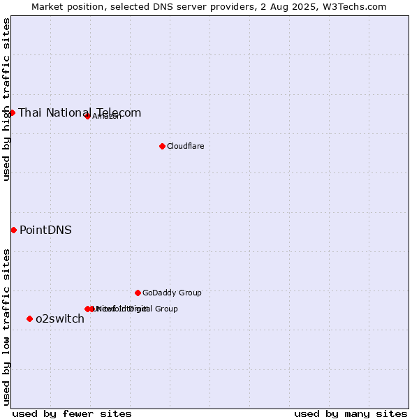 Market position of o2switch vs. PointDNS vs. Thai National Telecom