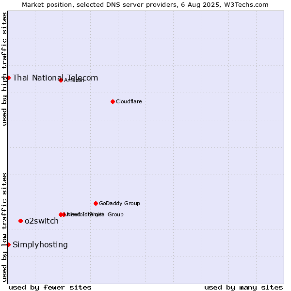 Market position of o2switch vs. Thai National Telecom vs. Simplyhosting