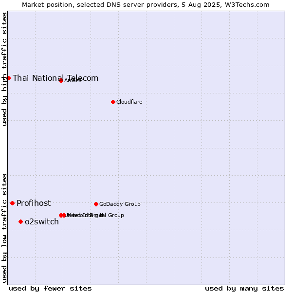 Market position of o2switch vs. Profihost vs. Thai National Telecom