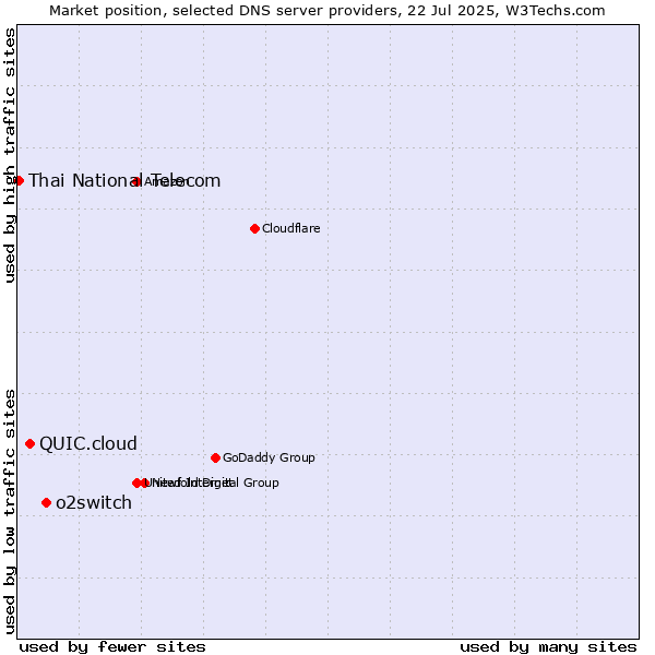 Market position of o2switch vs. QUIC.cloud vs. Thai National Telecom