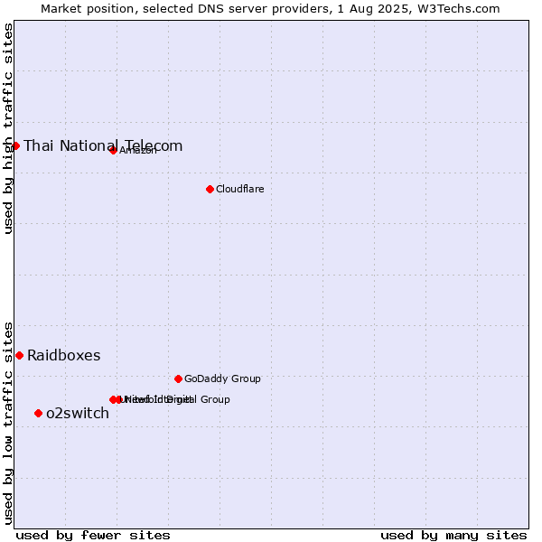 Market position of o2switch vs. Raidboxes vs. Thai National Telecom