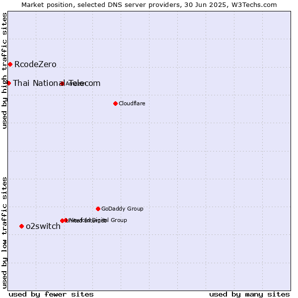 Market position of o2switch vs. RcodeZero vs. Thai National Telecom