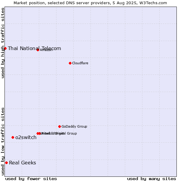 Market position of o2switch vs. Real Geeks vs. Thai National Telecom