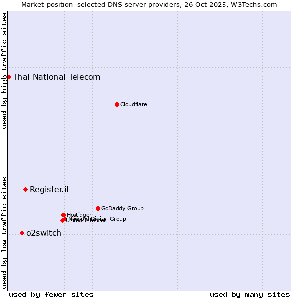 Market position of Register.it vs. o2switch vs. Thai National Telecom