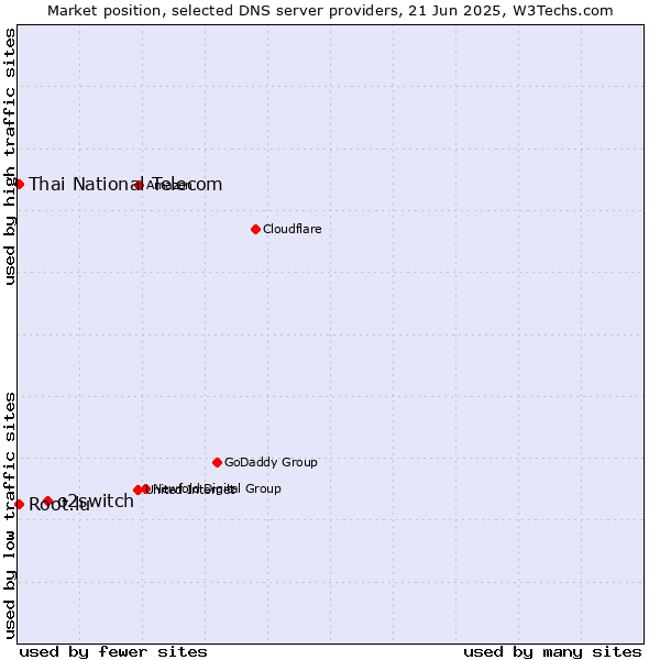 Market position of o2switch vs. Thai National Telecom vs. Root.lu