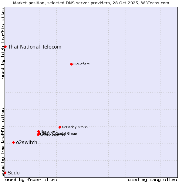 Market position of o2switch vs. Thai National Telecom vs. Sedo