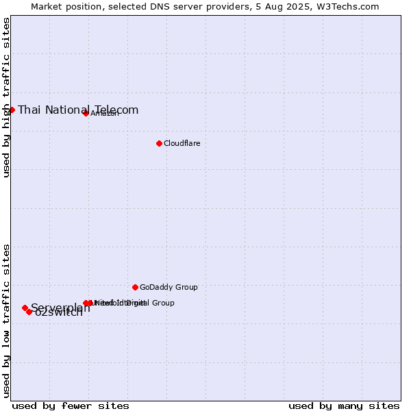 Market position of o2switch vs. Serverplan vs. Thai National Telecom