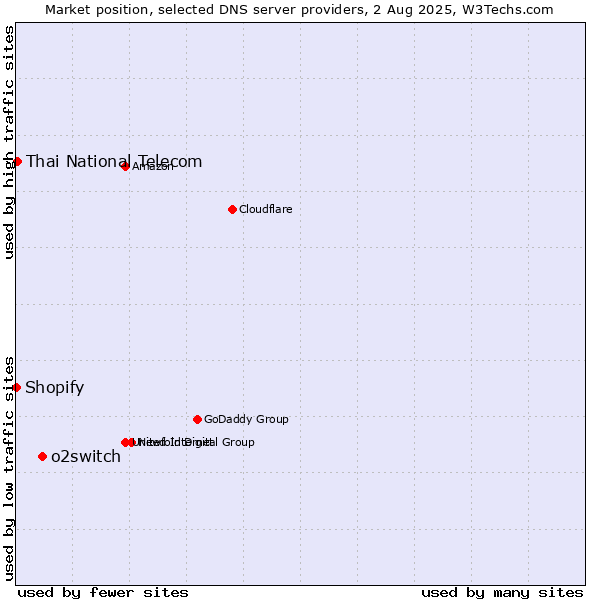 Market position of o2switch vs. Thai National Telecom vs. Shopify