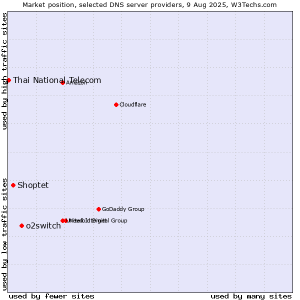 Market position of o2switch vs. Shoptet vs. Thai National Telecom
