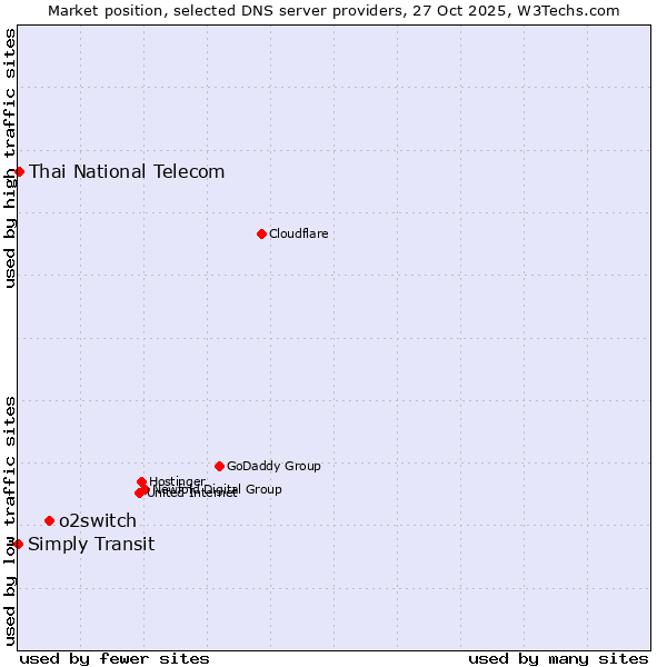 Market position of o2switch vs. Thai National Telecom vs. Simply Transit