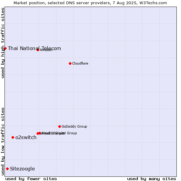 Market position of o2switch vs. Sitezoogle vs. Thai National Telecom