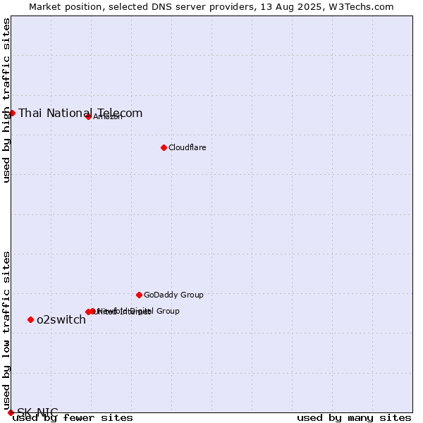 Market position of o2switch vs. Thai National Telecom vs. SK-NIC
