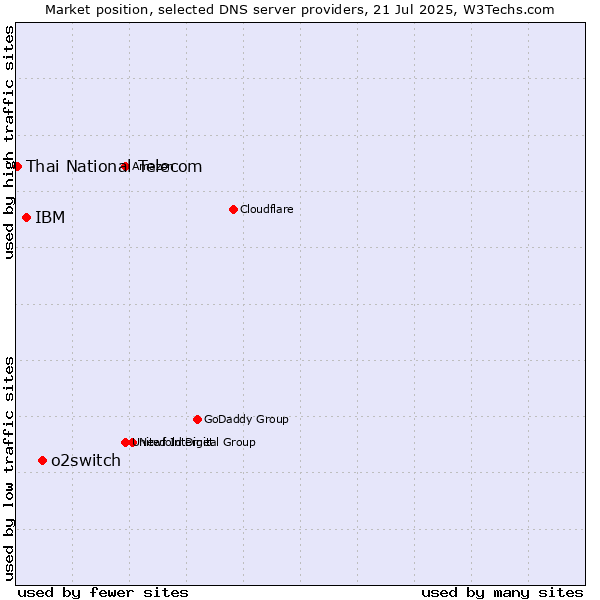 Market position of o2switch vs. IBM vs. Thai National Telecom