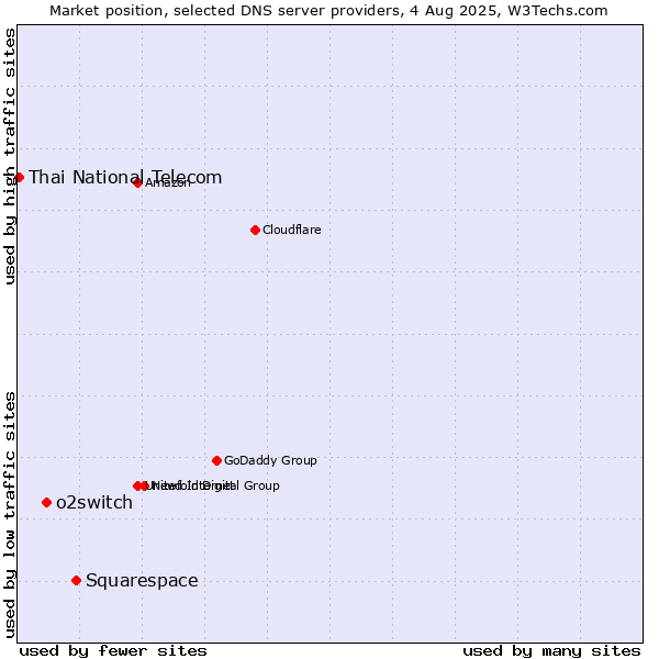 Market position of Squarespace vs. o2switch vs. Thai National Telecom
