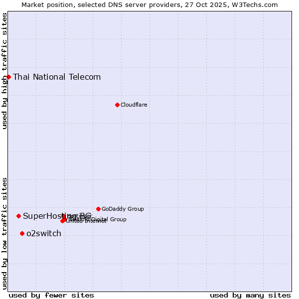 Market position of o2switch vs. SuperHosting.BG vs. Thai National Telecom