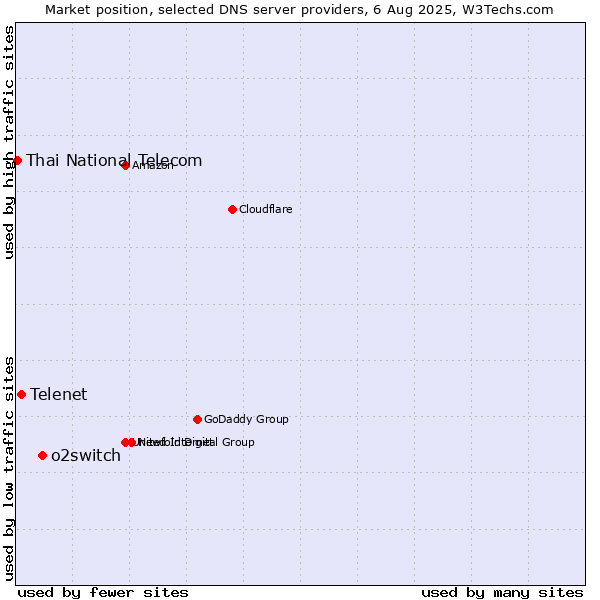 Market position of o2switch vs. Telenet vs. Thai National Telecom