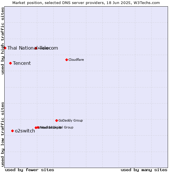 Market position of o2switch vs. Tencent vs. Thai National Telecom