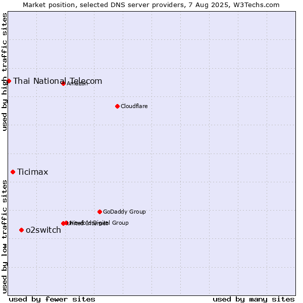 Market position of o2switch vs. Ticimax vs. Thai National Telecom