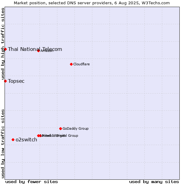 Market position of o2switch vs. Thai National Telecom vs. Topsec