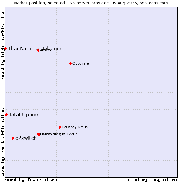 Market position of o2switch vs. Total Uptime vs. Thai National Telecom