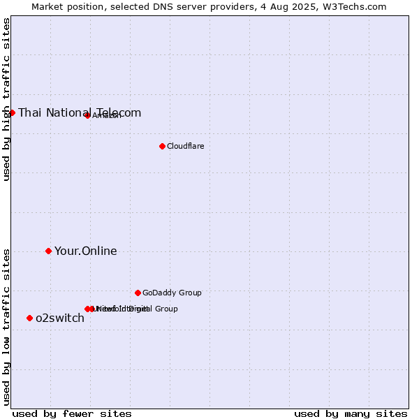 Market position of Your.Online vs. o2switch vs. Thai National Telecom