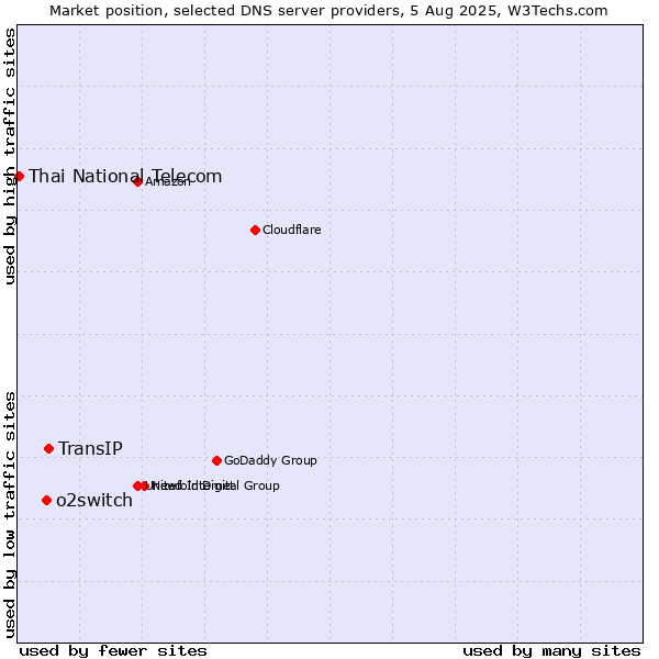 Market position of TransIP vs. o2switch vs. Thai National Telecom