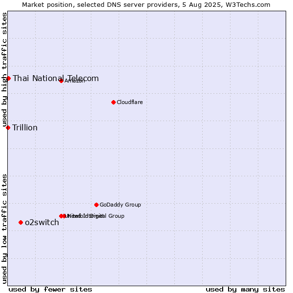 Market position of o2switch vs. Thai National Telecom vs. Trillion