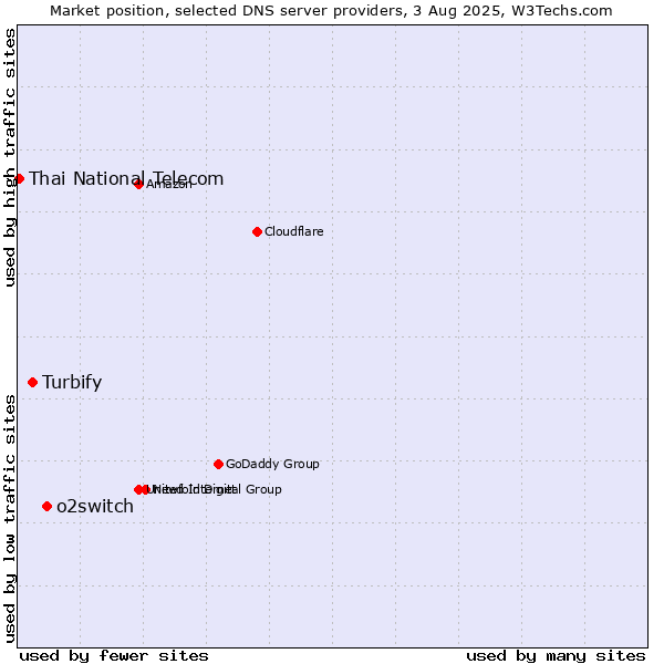 Market position of o2switch vs. Turbify vs. Thai National Telecom