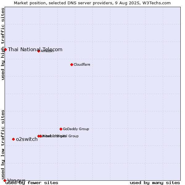 Market position of o2switch vs. Thai National Telecom vs. Vangus