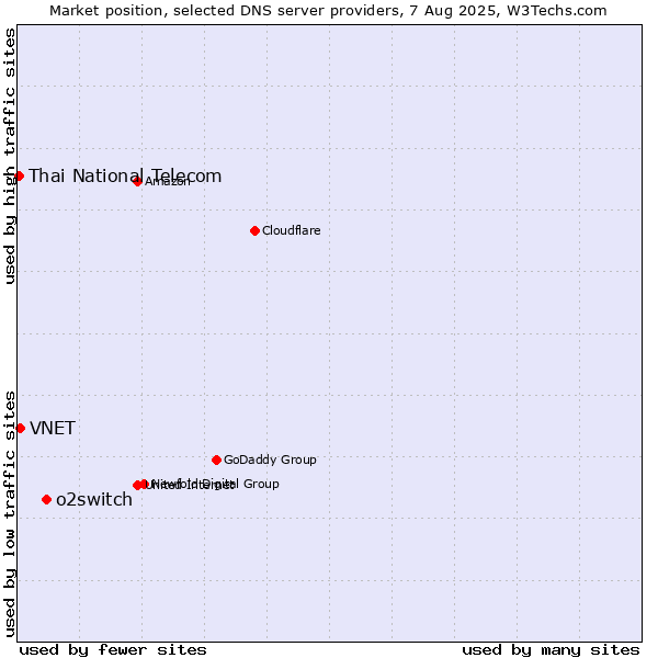Market position of o2switch vs. VNET vs. Thai National Telecom