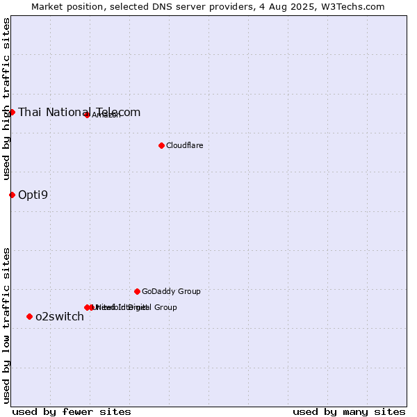 Market position of o2switch vs. Thai National Telecom vs. Opti9