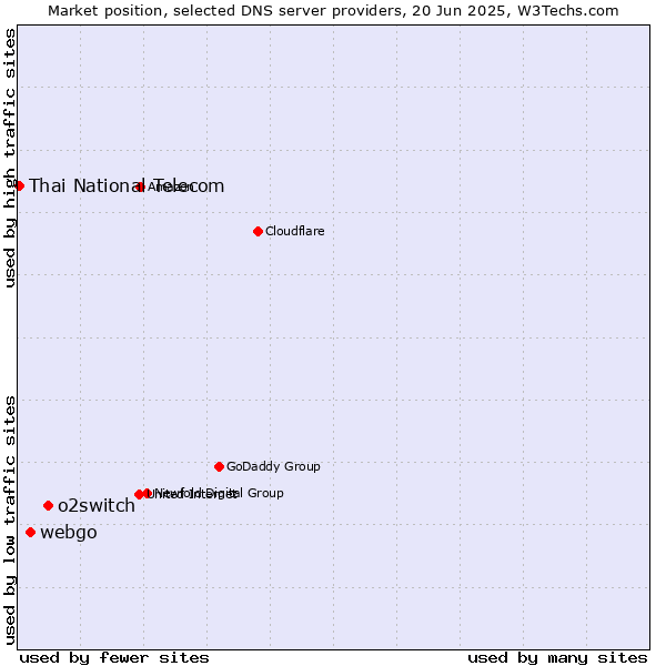 Market position of o2switch vs. webgo vs. Thai National Telecom