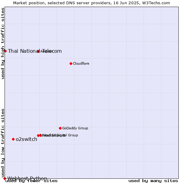Market position of o2switch vs. Thai National Telecom vs. Webhost Python