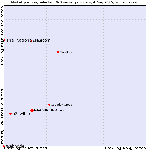Market position of o2switch vs. Thai National Telecom vs. Webnode