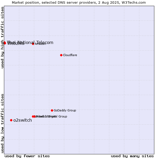 Market position of o2switch vs. Webzilla vs. Thai National Telecom