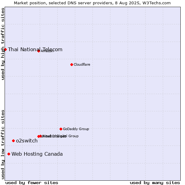 Market position of o2switch vs. Web Hosting Canada vs. Thai National Telecom