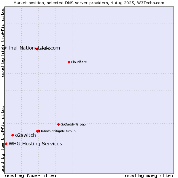 Market position of o2switch vs. WHG Hosting Services vs. Thai National Telecom