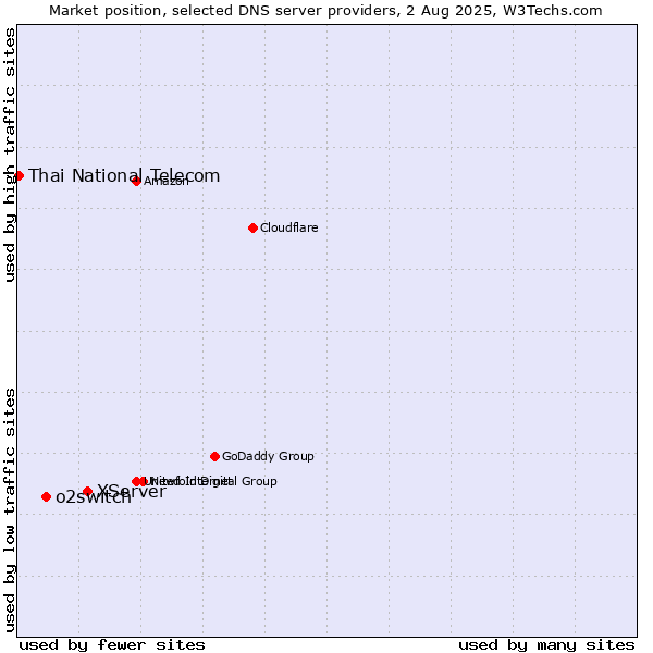 Market position of XServer vs. o2switch vs. Thai National Telecom