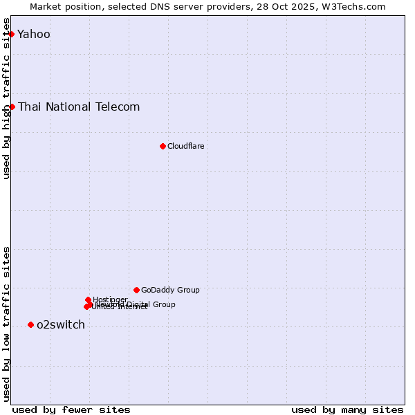 Market position of o2switch vs. Thai National Telecom vs. Yahoo
