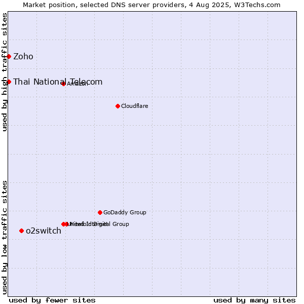 Market position of o2switch vs. Thai National Telecom vs. Zoho