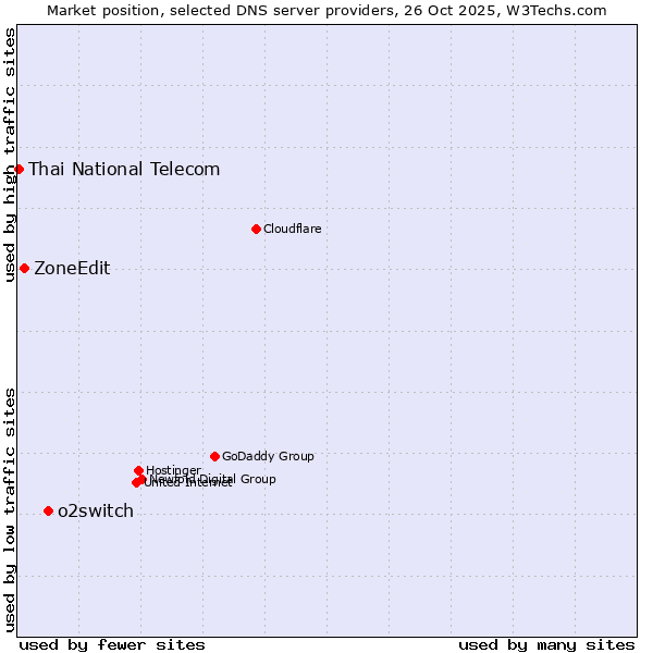 Market position of o2switch vs. ZoneEdit vs. Thai National Telecom