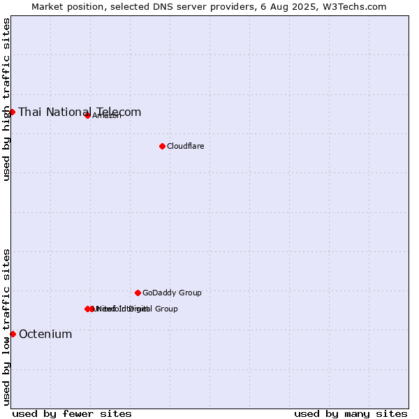 Market position of Octenium vs. Thai National Telecom