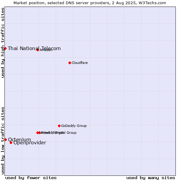 Market position of Openprovider vs. Octenium vs. Thai National Telecom