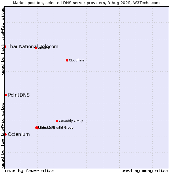 Market position of PointDNS vs. Octenium vs. Thai National Telecom